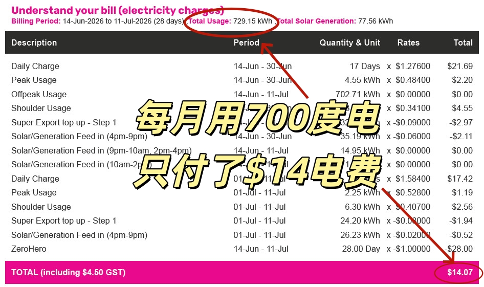 每月用700多度电,只付了14澳元电费